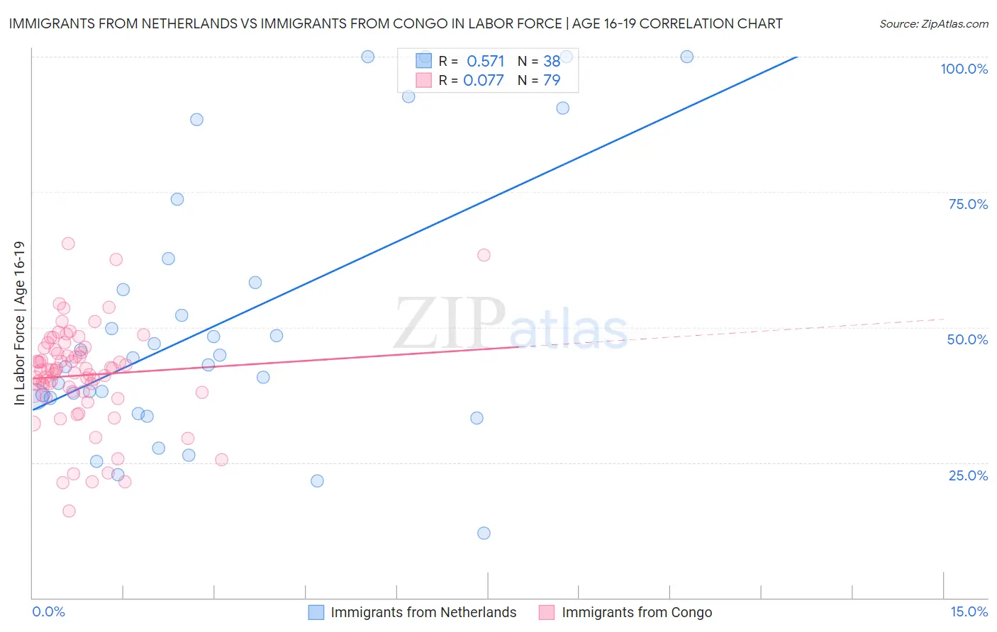 Immigrants from Netherlands vs Immigrants from Congo In Labor Force | Age 16-19