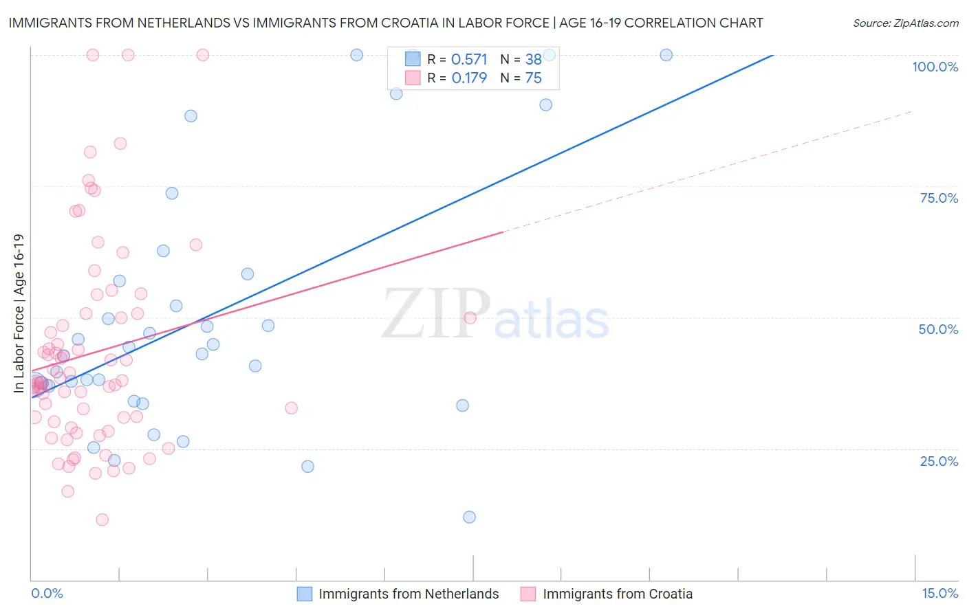 Immigrants from Netherlands vs Immigrants from Croatia In Labor Force | Age 16-19