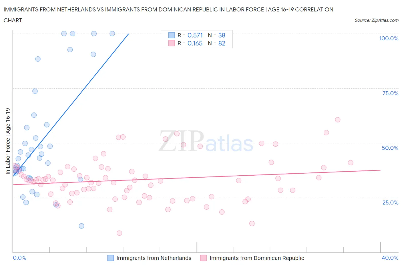 Immigrants from Netherlands vs Immigrants from Dominican Republic In Labor Force | Age 16-19