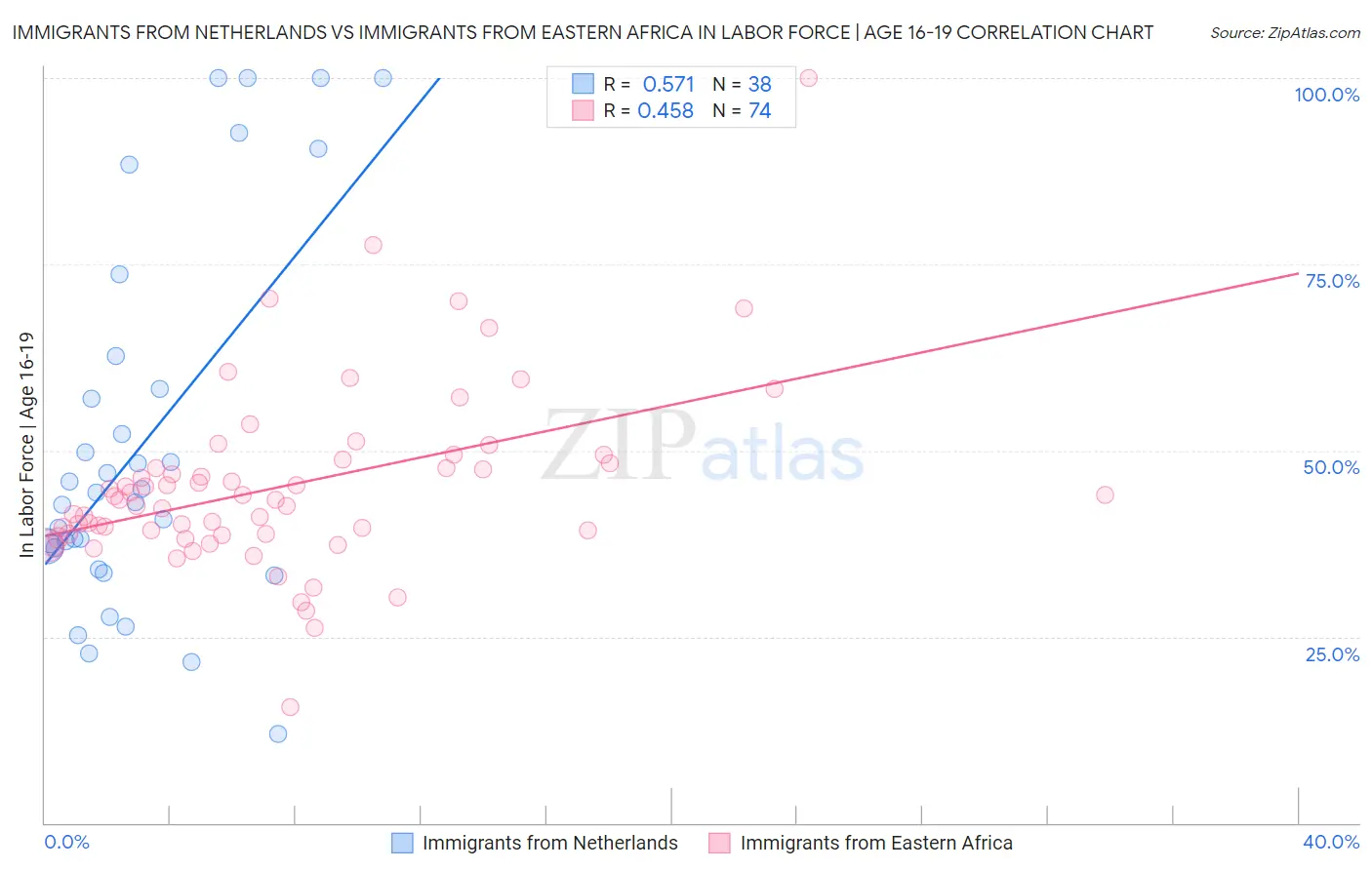 Immigrants from Netherlands vs Immigrants from Eastern Africa In Labor Force | Age 16-19
