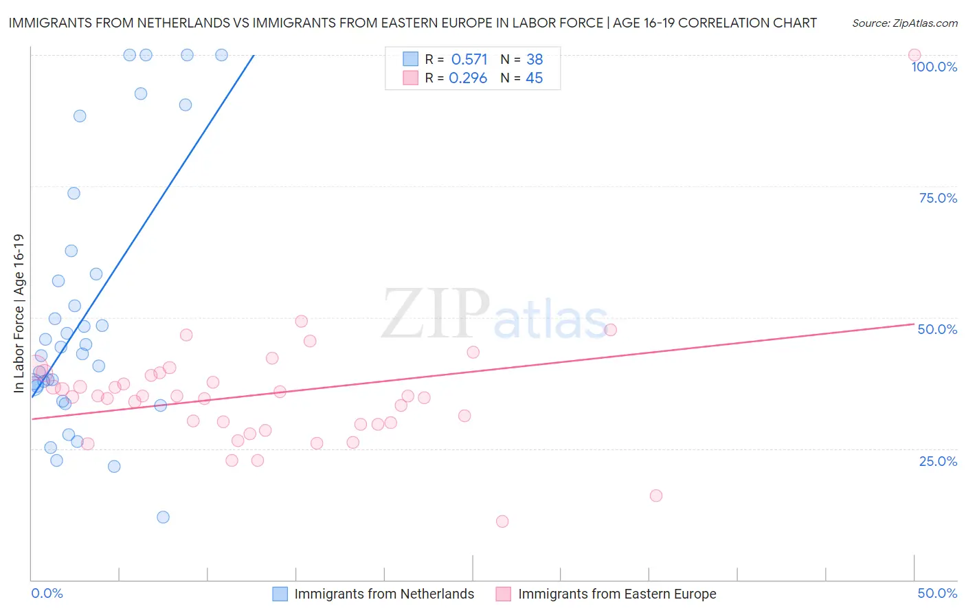 Immigrants from Netherlands vs Immigrants from Eastern Europe In Labor Force | Age 16-19