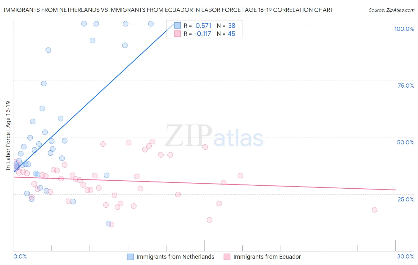 Immigrants from Netherlands vs Immigrants from Ecuador In Labor Force | Age 16-19