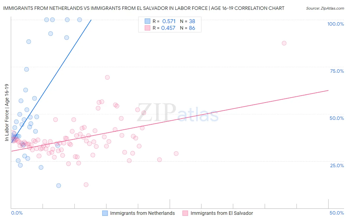 Immigrants from Netherlands vs Immigrants from El Salvador In Labor Force | Age 16-19