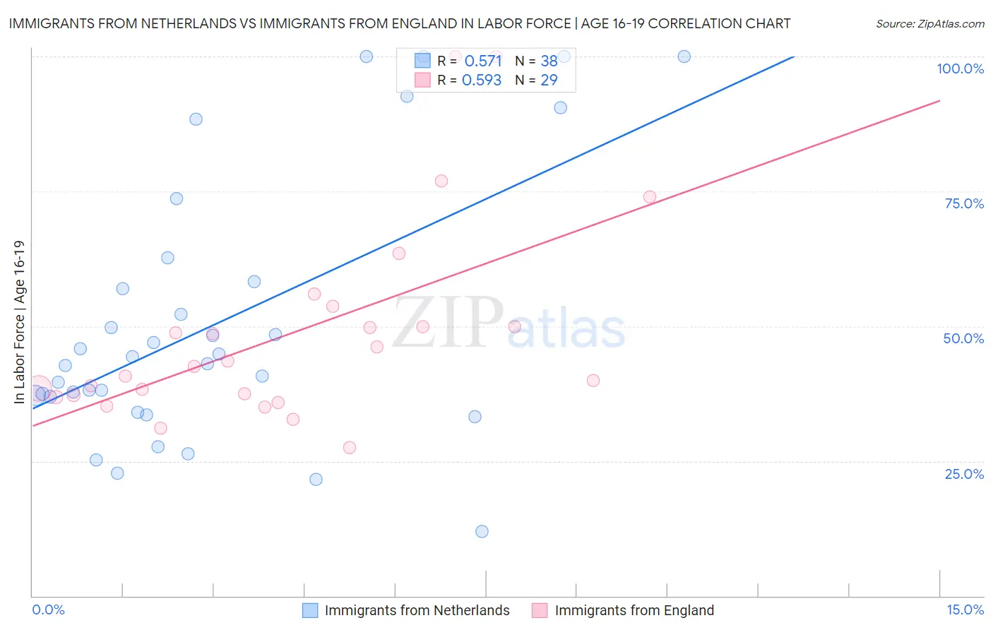 Immigrants from Netherlands vs Immigrants from England In Labor Force | Age 16-19