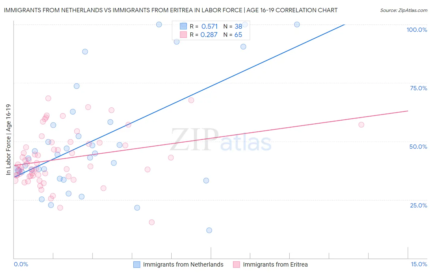 Immigrants from Netherlands vs Immigrants from Eritrea In Labor Force | Age 16-19