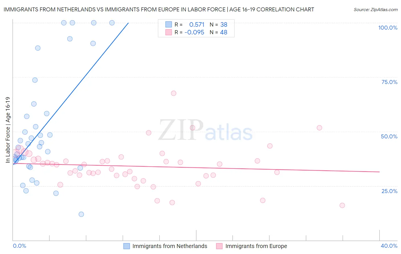 Immigrants from Netherlands vs Immigrants from Europe In Labor Force | Age 16-19