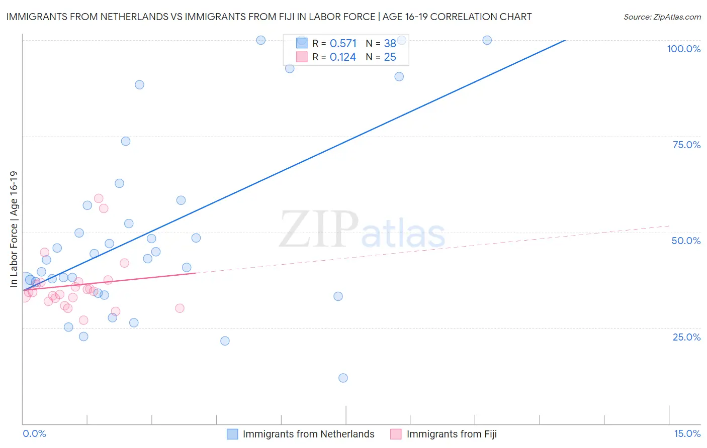 Immigrants from Netherlands vs Immigrants from Fiji In Labor Force | Age 16-19