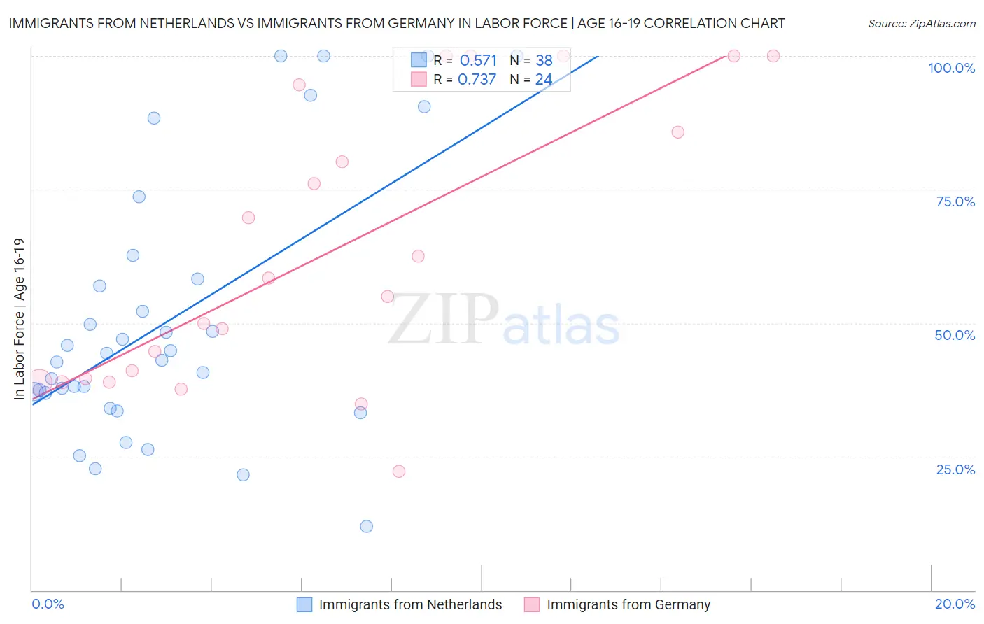 Immigrants from Netherlands vs Immigrants from Germany In Labor Force | Age 16-19