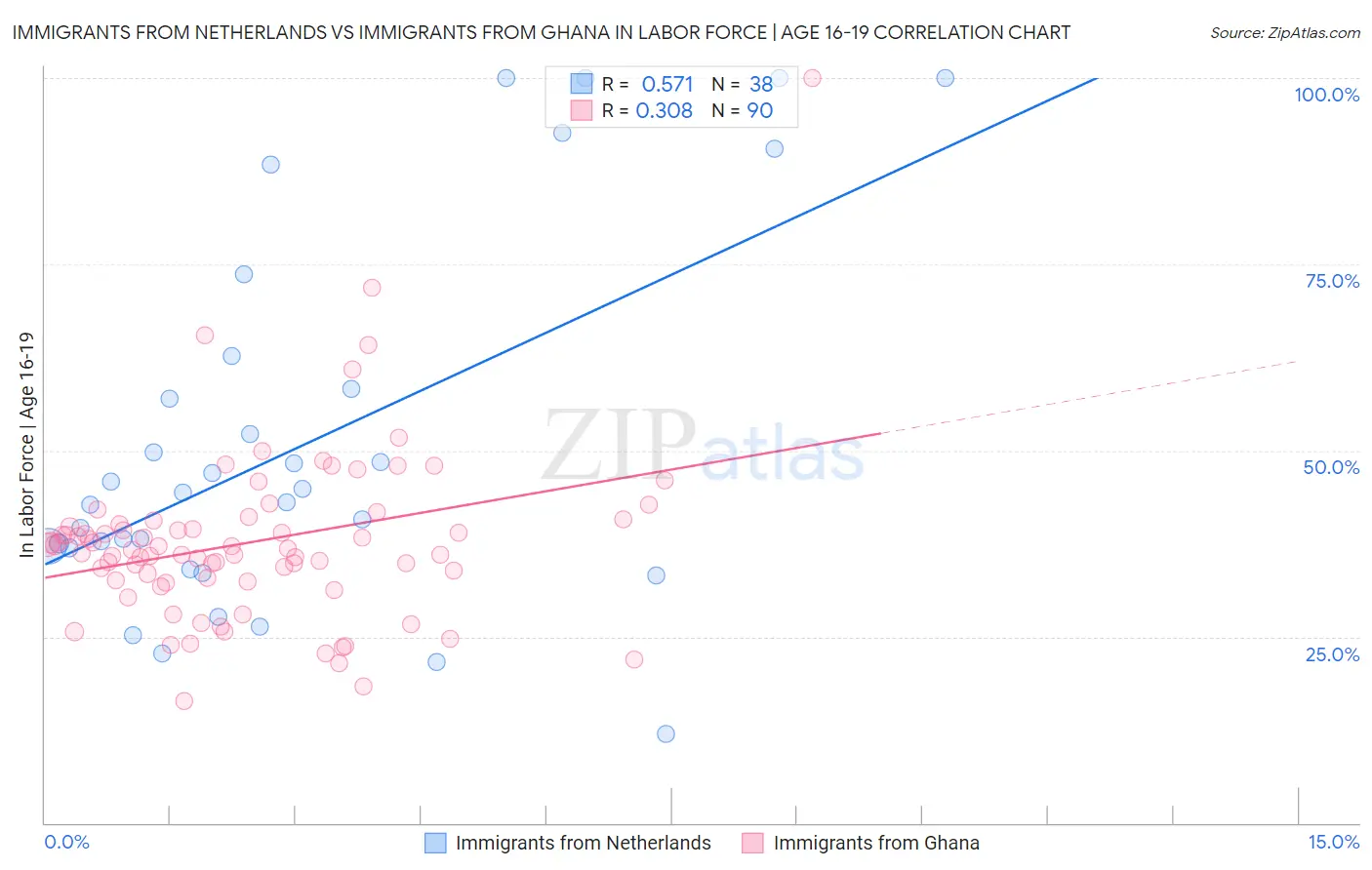 Immigrants from Netherlands vs Immigrants from Ghana In Labor Force | Age 16-19