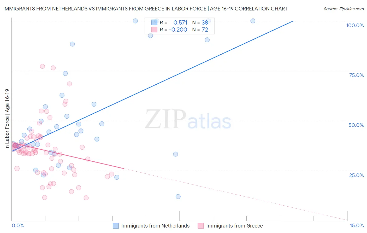 Immigrants from Netherlands vs Immigrants from Greece In Labor Force | Age 16-19