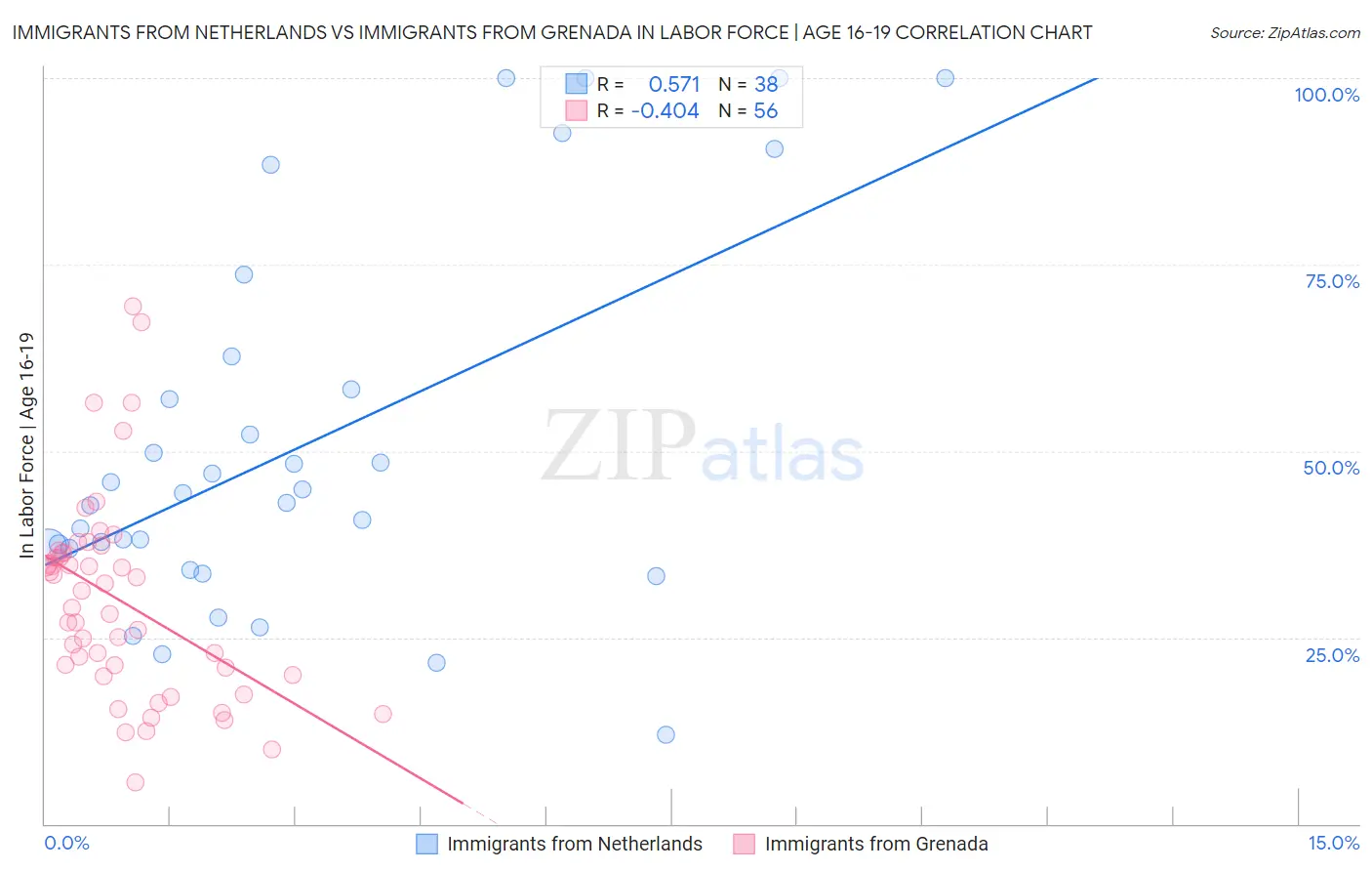 Immigrants from Netherlands vs Immigrants from Grenada In Labor Force | Age 16-19
