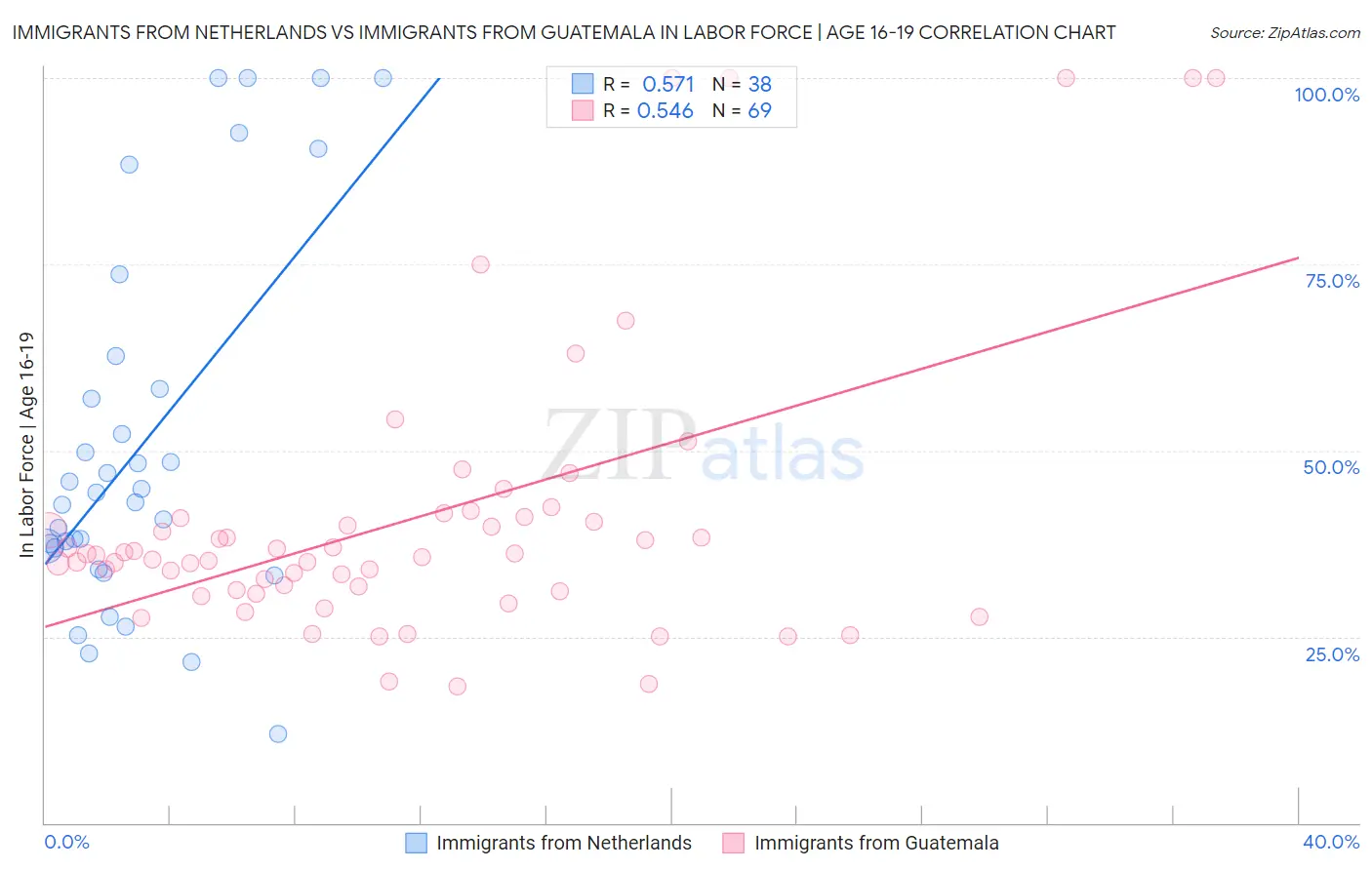 Immigrants from Netherlands vs Immigrants from Guatemala In Labor Force | Age 16-19