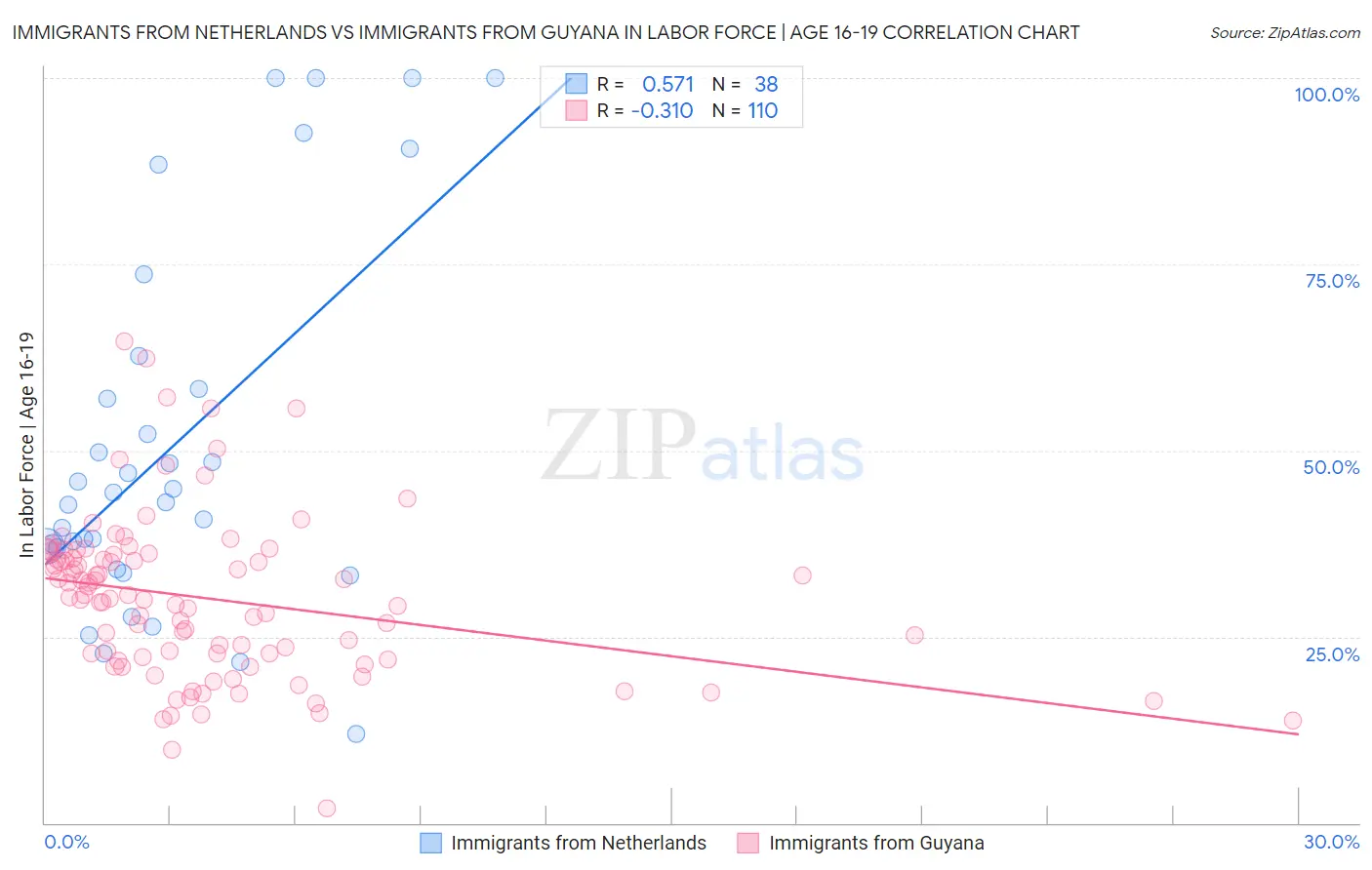Immigrants from Netherlands vs Immigrants from Guyana In Labor Force | Age 16-19