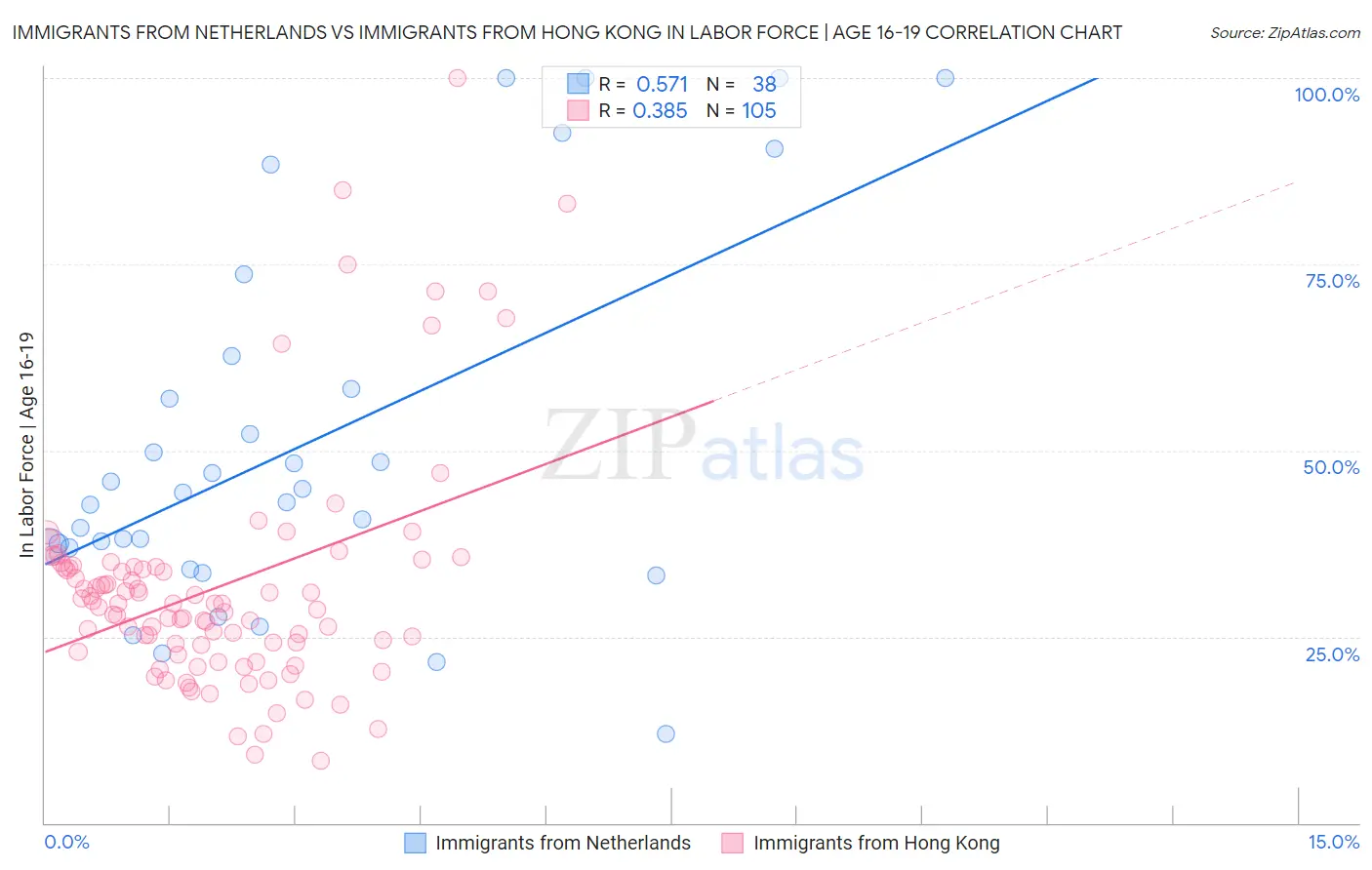Immigrants from Netherlands vs Immigrants from Hong Kong In Labor Force | Age 16-19
