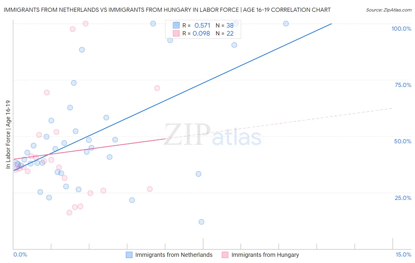 Immigrants from Netherlands vs Immigrants from Hungary In Labor Force | Age 16-19