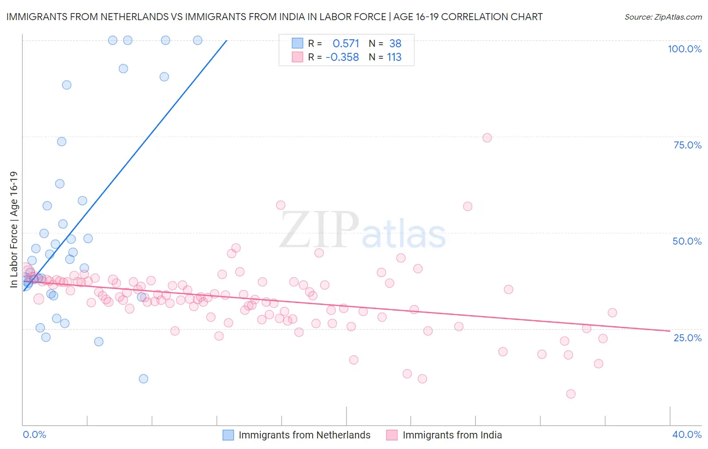 Immigrants from Netherlands vs Immigrants from India In Labor Force | Age 16-19