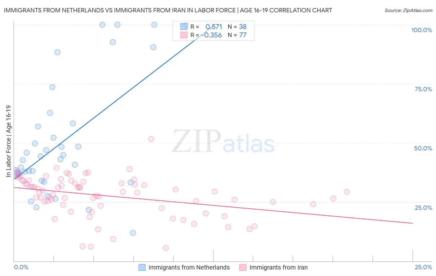 Immigrants from Netherlands vs Immigrants from Iran In Labor Force | Age 16-19