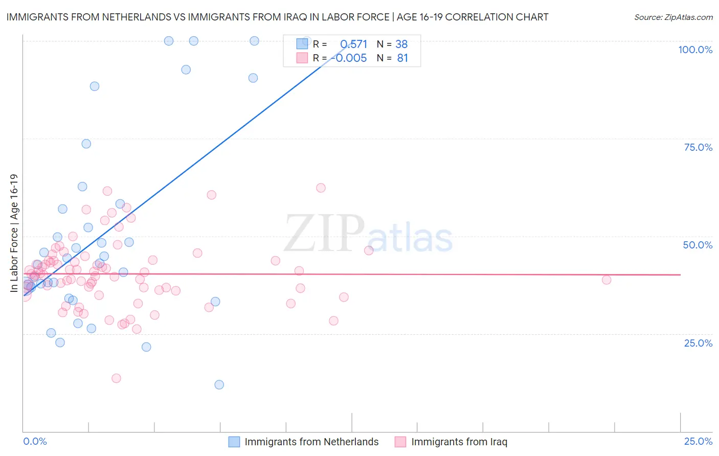 Immigrants from Netherlands vs Immigrants from Iraq In Labor Force | Age 16-19