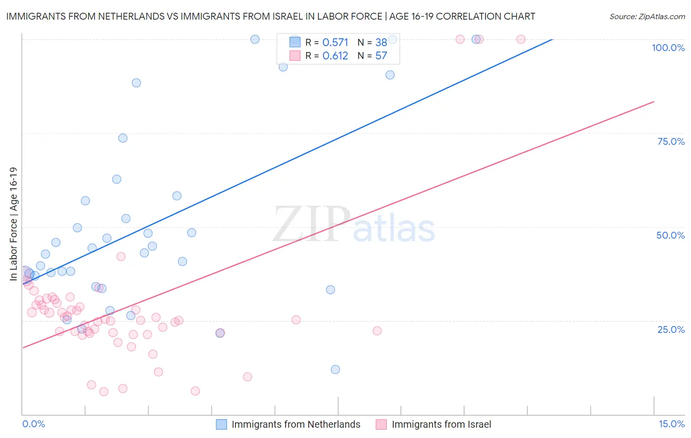 Immigrants from Netherlands vs Immigrants from Israel In Labor Force | Age 16-19