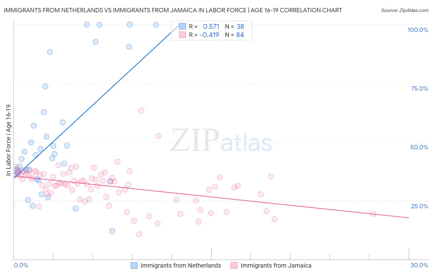 Immigrants from Netherlands vs Immigrants from Jamaica In Labor Force | Age 16-19