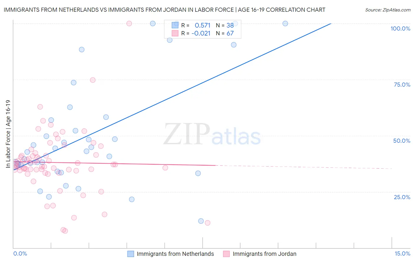 Immigrants from Netherlands vs Immigrants from Jordan In Labor Force | Age 16-19