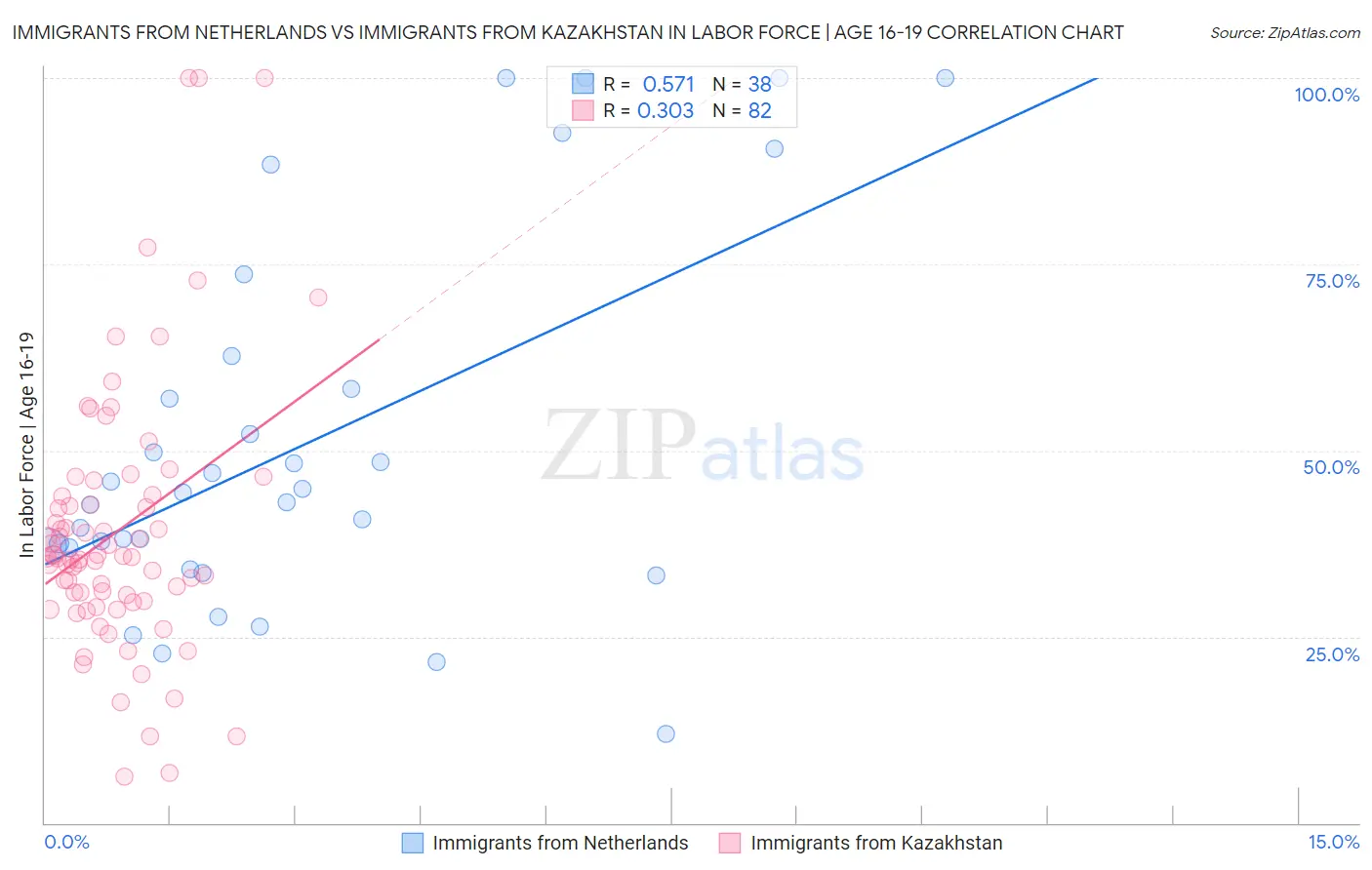 Immigrants from Netherlands vs Immigrants from Kazakhstan In Labor Force | Age 16-19