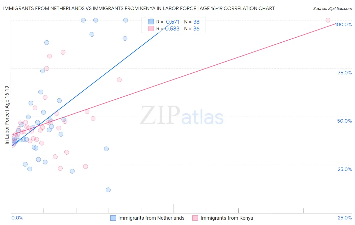 Immigrants from Netherlands vs Immigrants from Kenya In Labor Force | Age 16-19
