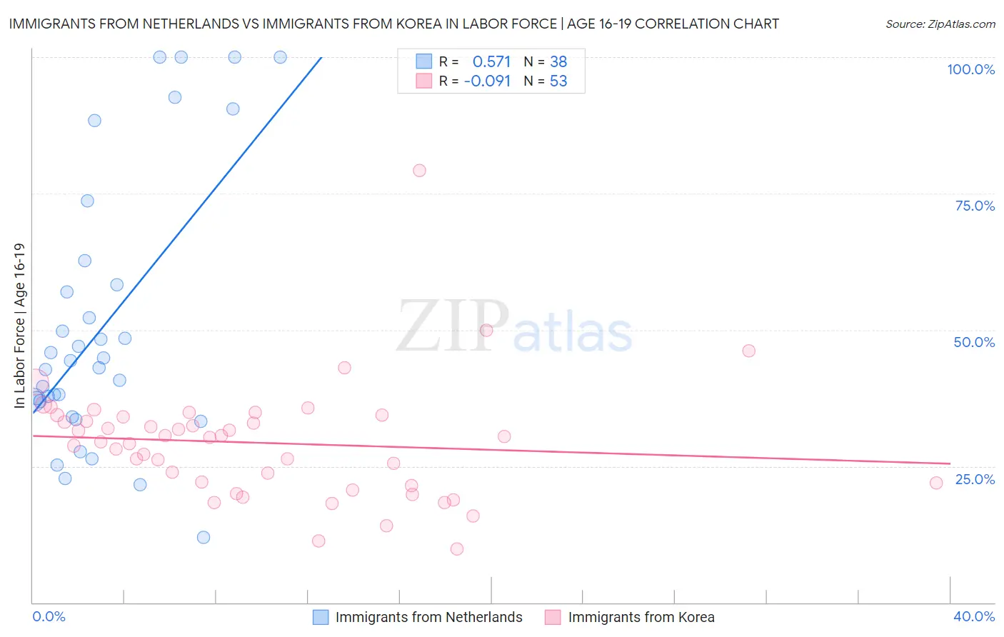 Immigrants from Netherlands vs Immigrants from Korea In Labor Force | Age 16-19