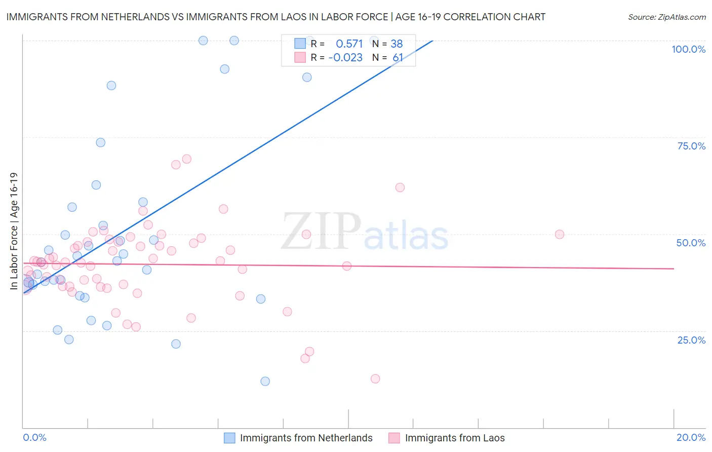 Immigrants from Netherlands vs Immigrants from Laos In Labor Force | Age 16-19
