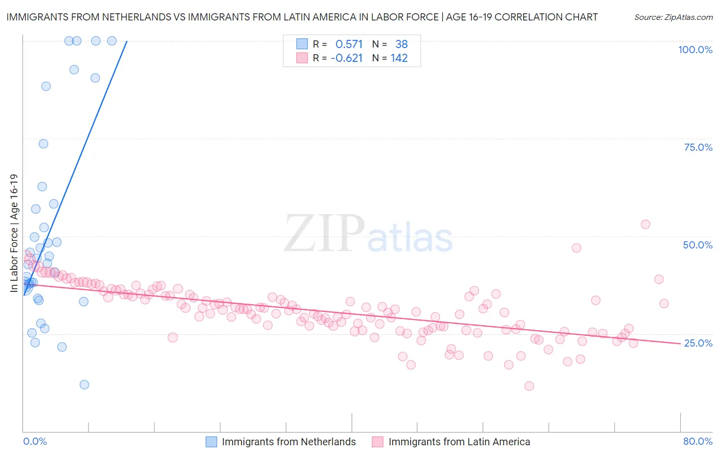 Immigrants from Netherlands vs Immigrants from Latin America In Labor Force | Age 16-19