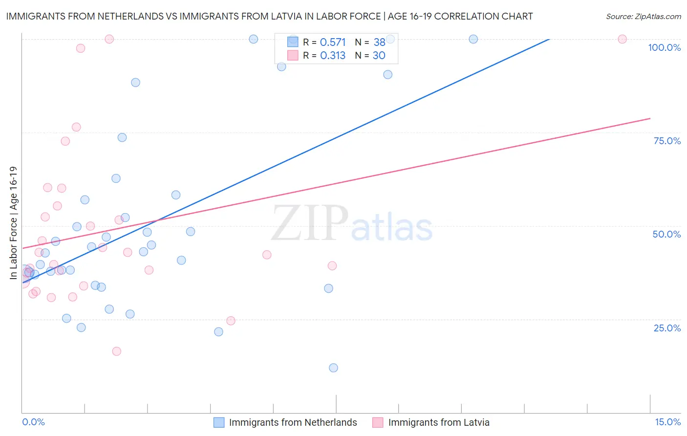 Immigrants from Netherlands vs Immigrants from Latvia In Labor Force | Age 16-19