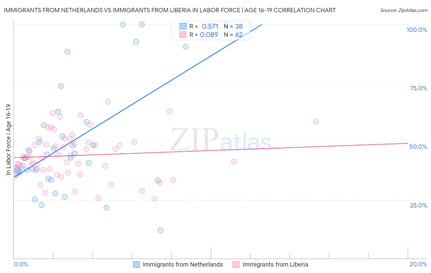 Immigrants from Netherlands vs Immigrants from Liberia In Labor Force | Age 16-19