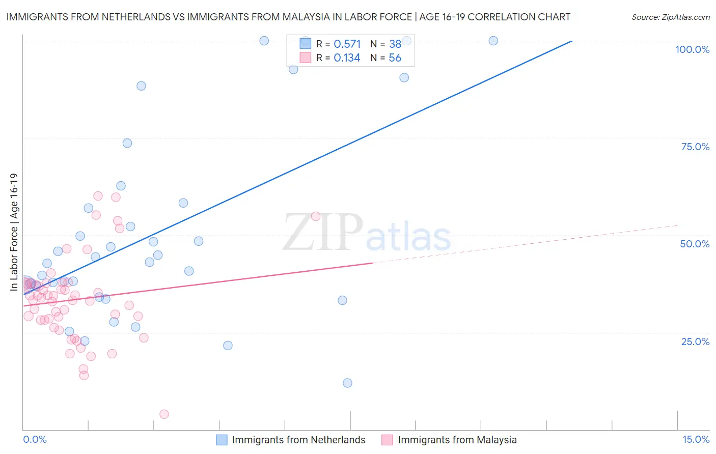 Immigrants from Netherlands vs Immigrants from Malaysia In Labor Force | Age 16-19