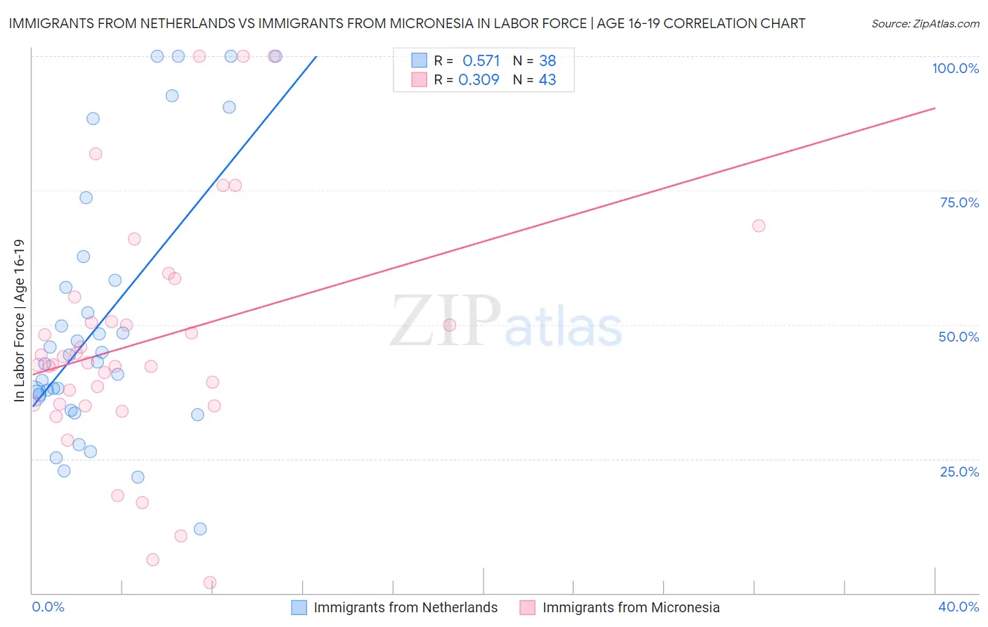 Immigrants from Netherlands vs Immigrants from Micronesia In Labor Force | Age 16-19