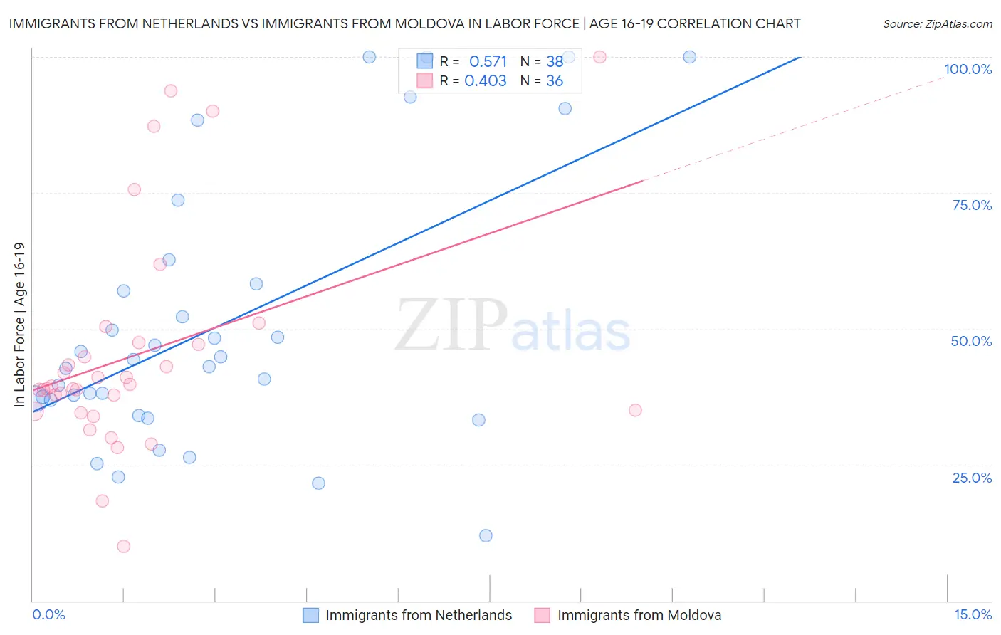 Immigrants from Netherlands vs Immigrants from Moldova In Labor Force | Age 16-19