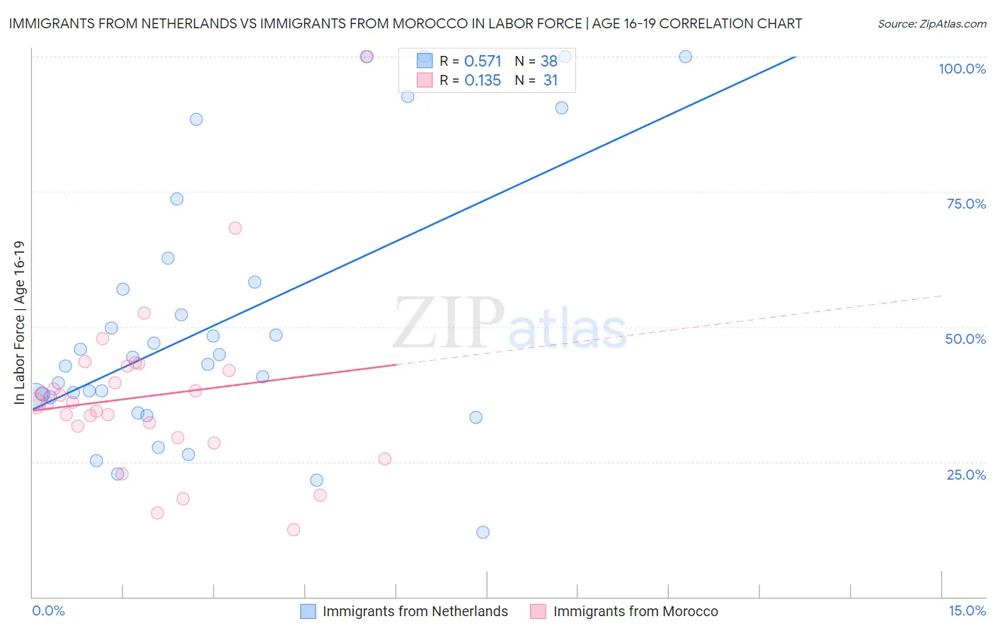 Immigrants from Netherlands vs Immigrants from Morocco In Labor Force | Age 16-19