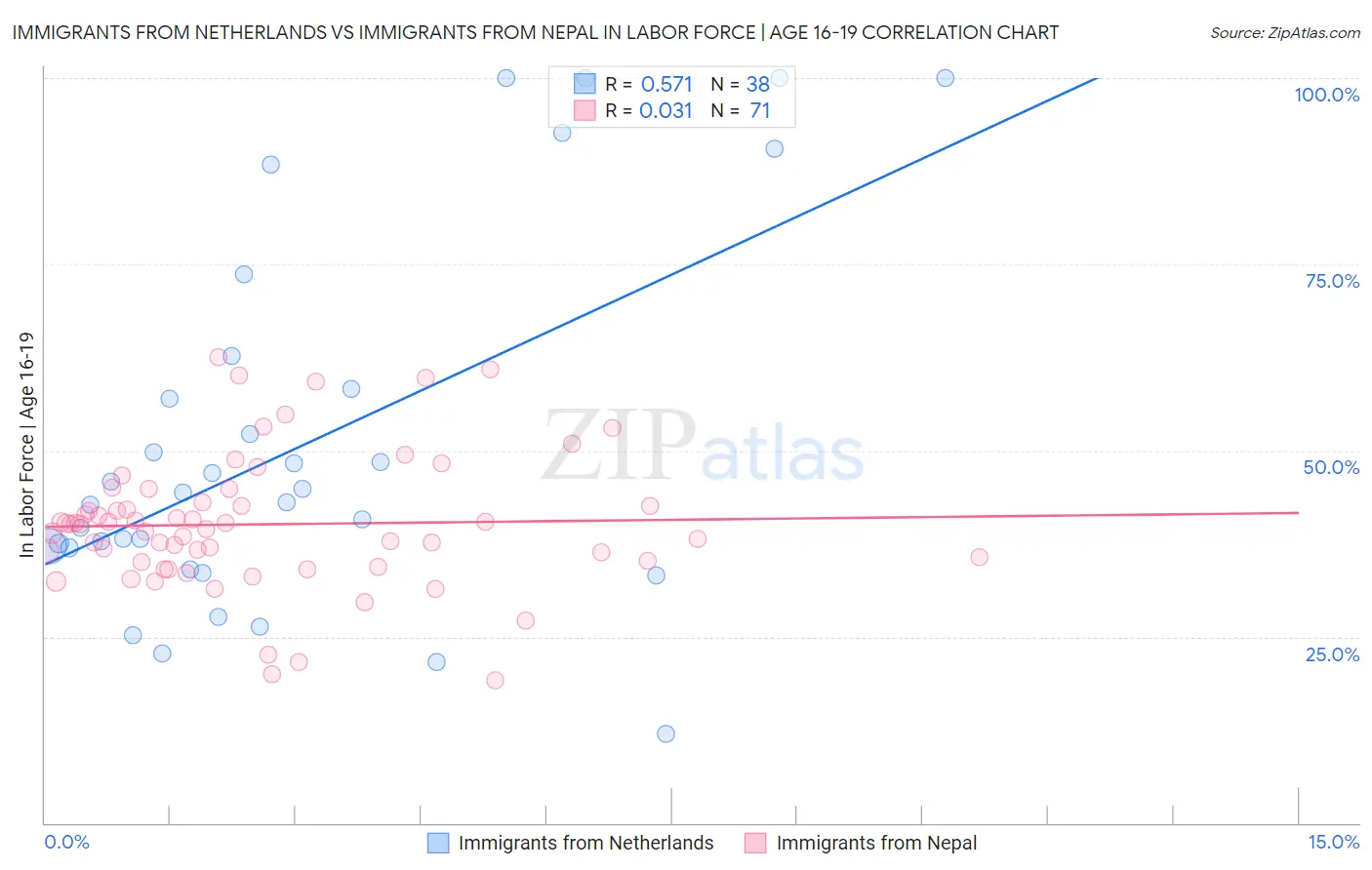 Immigrants from Netherlands vs Immigrants from Nepal In Labor Force | Age 16-19