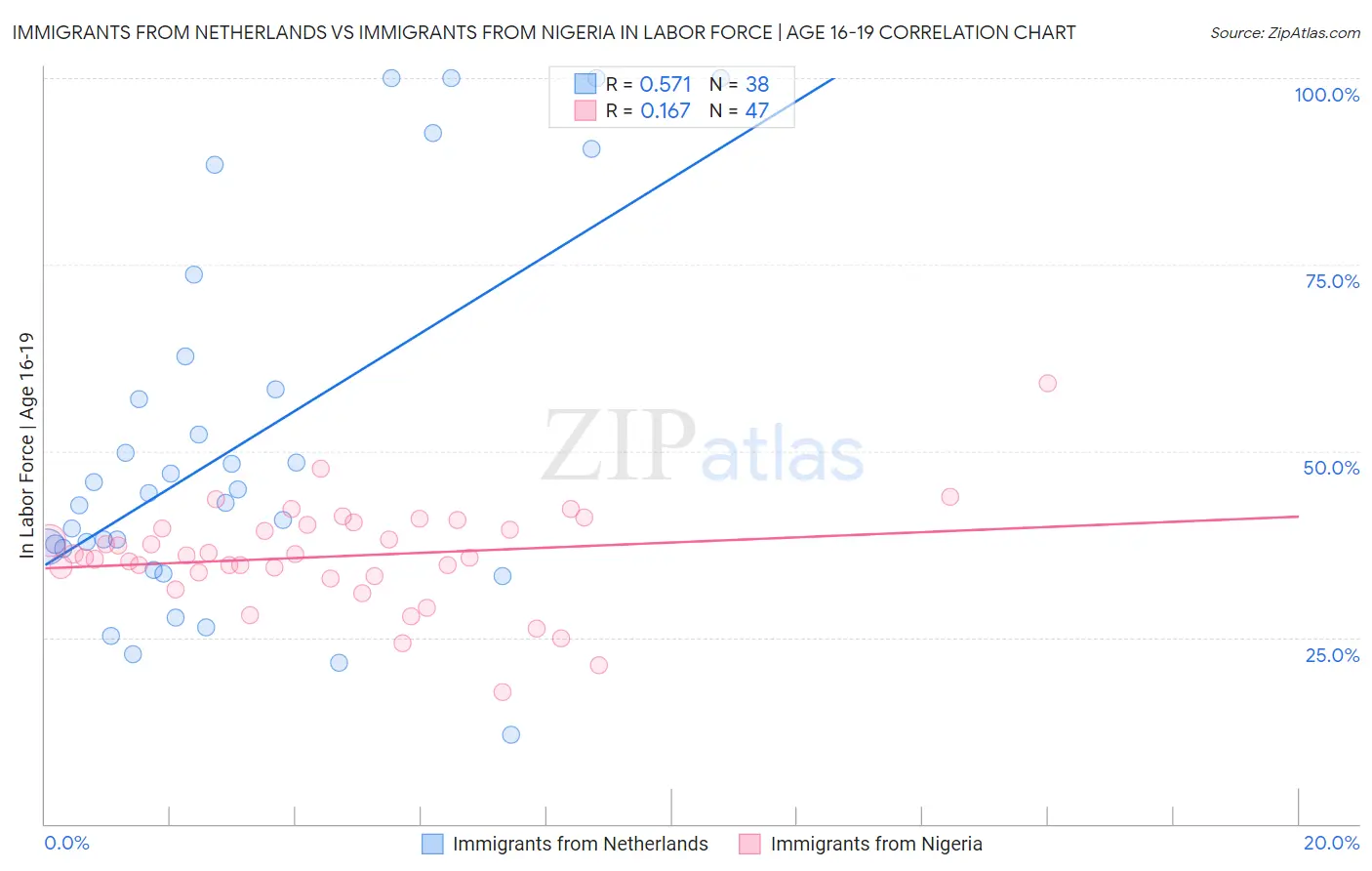 Immigrants from Netherlands vs Immigrants from Nigeria In Labor Force | Age 16-19