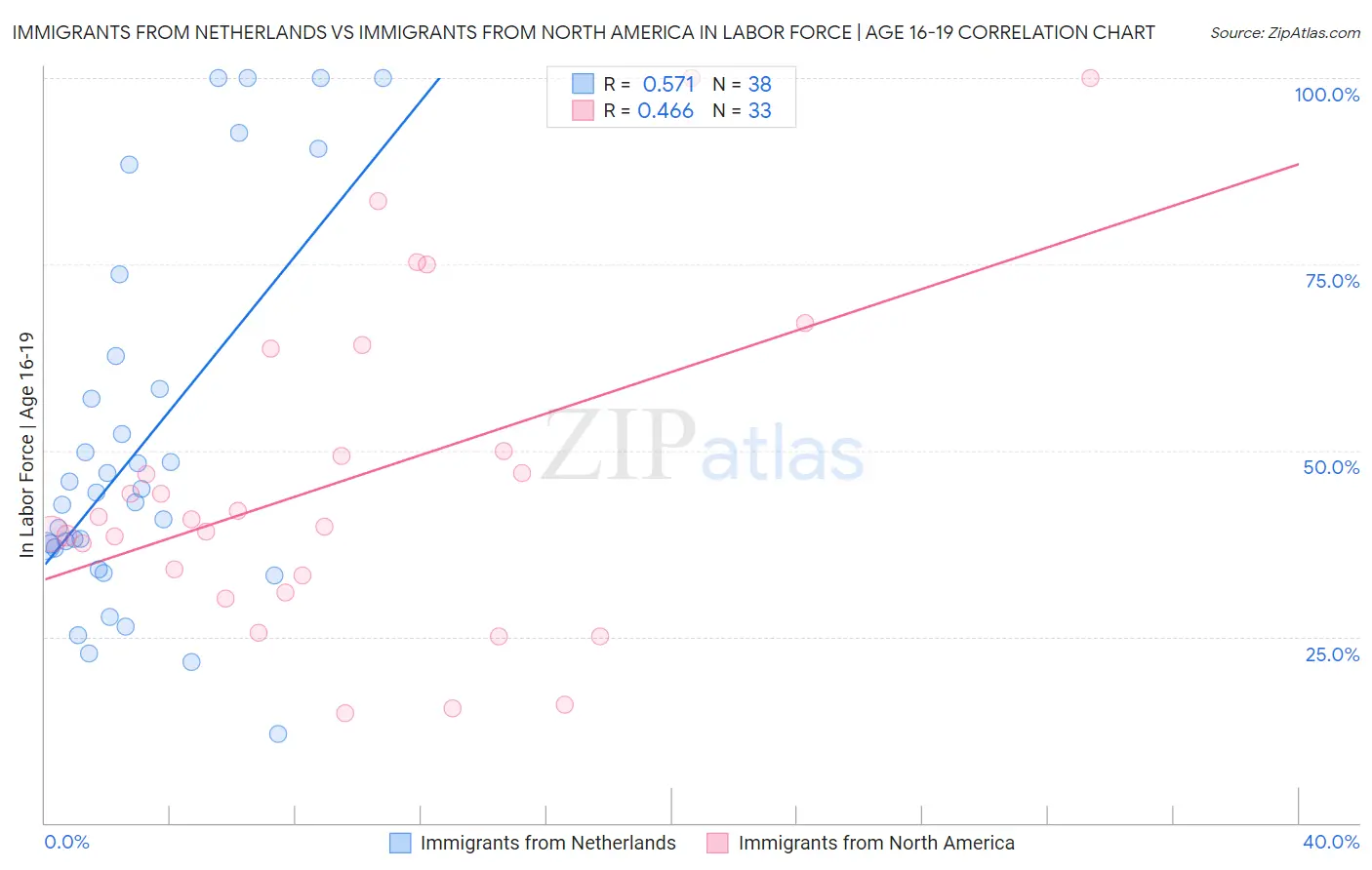Immigrants from Netherlands vs Immigrants from North America In Labor Force | Age 16-19