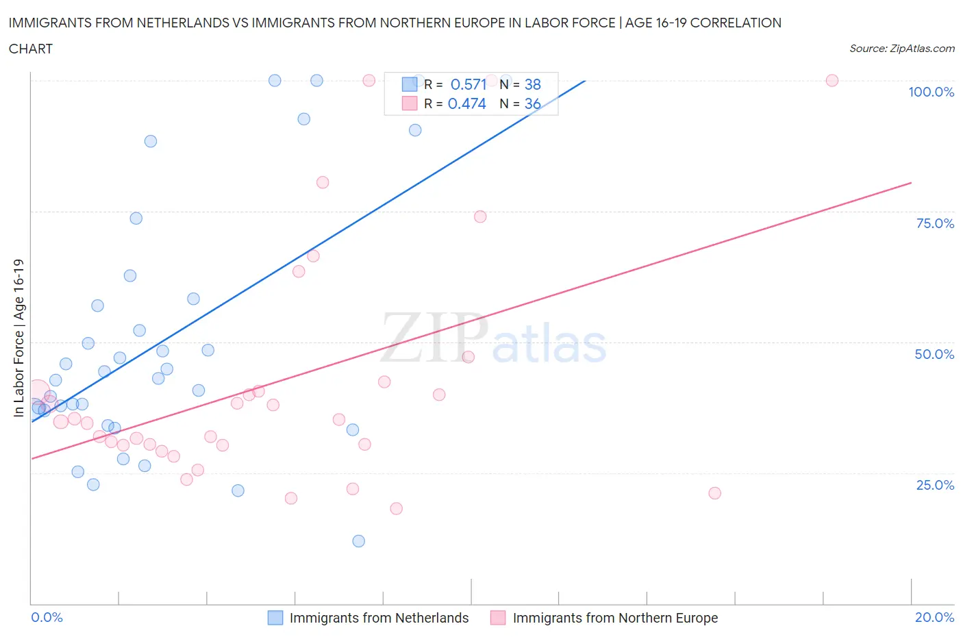 Immigrants from Netherlands vs Immigrants from Northern Europe In Labor Force | Age 16-19