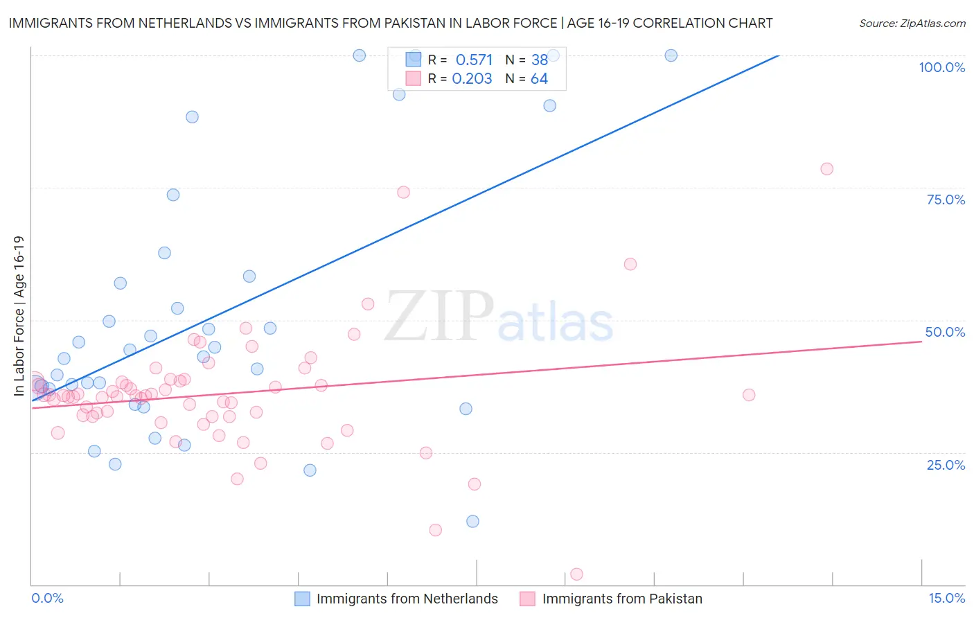 Immigrants from Netherlands vs Immigrants from Pakistan In Labor Force | Age 16-19