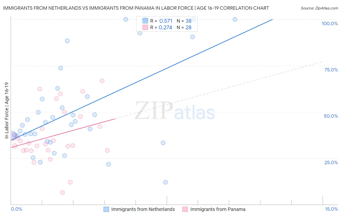Immigrants from Netherlands vs Immigrants from Panama In Labor Force | Age 16-19
