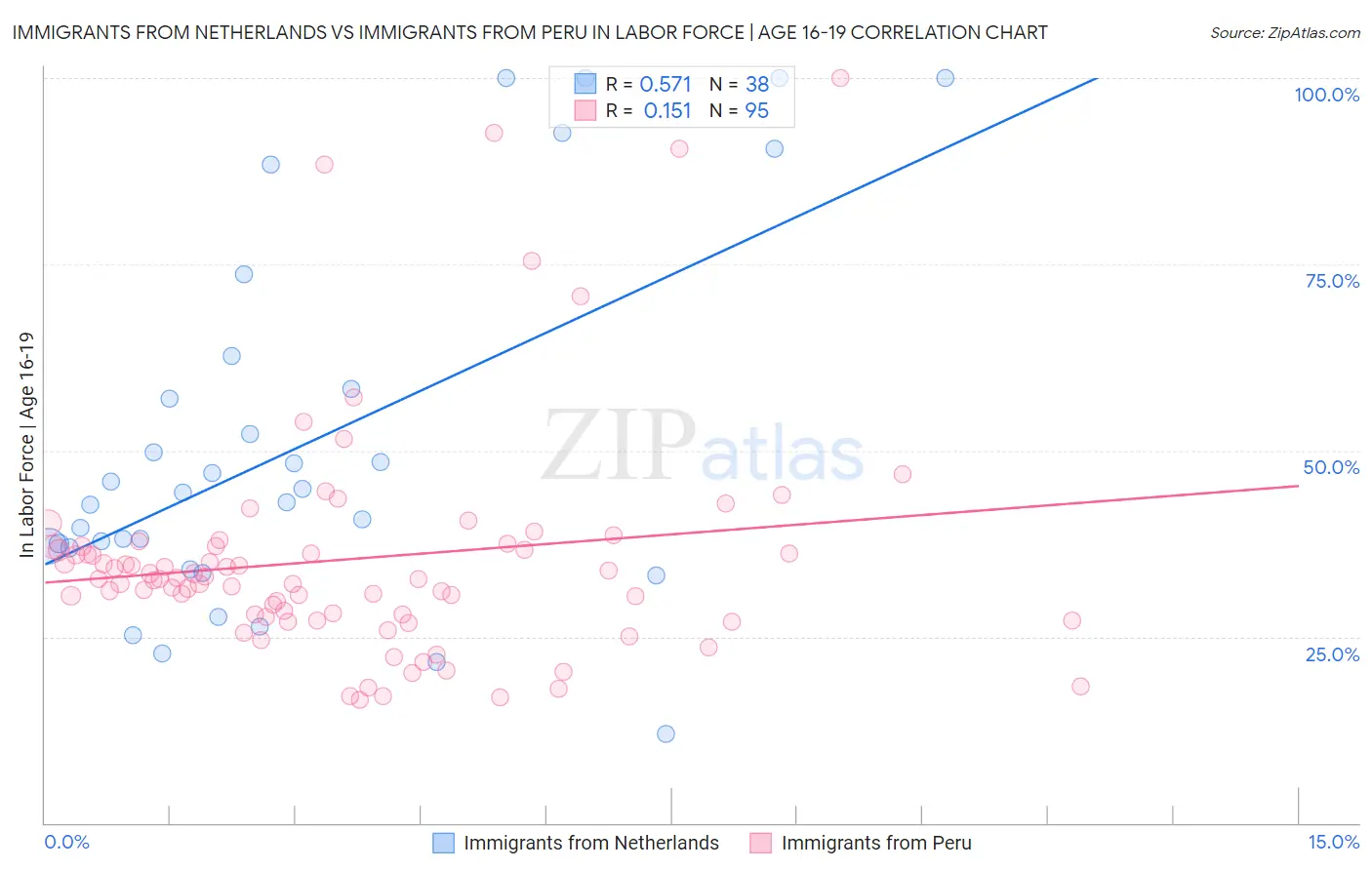 Immigrants from Netherlands vs Immigrants from Peru In Labor Force | Age 16-19