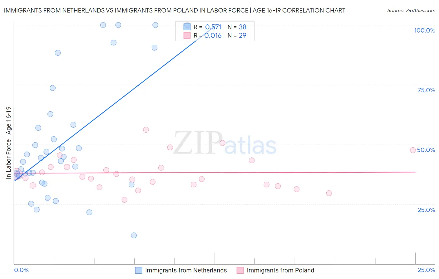 Immigrants from Netherlands vs Immigrants from Poland In Labor Force | Age 16-19