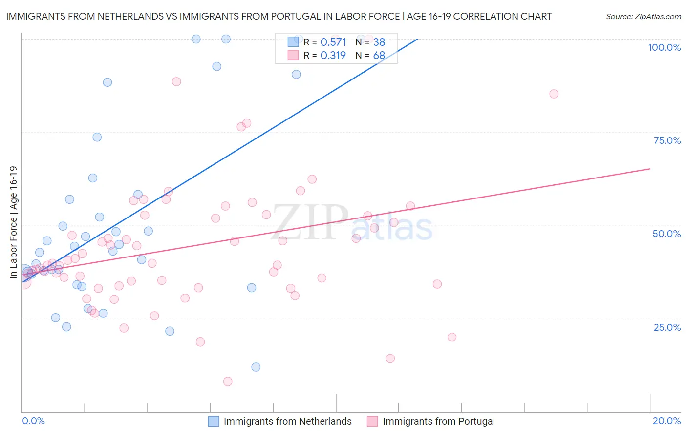 Immigrants from Netherlands vs Immigrants from Portugal In Labor Force | Age 16-19