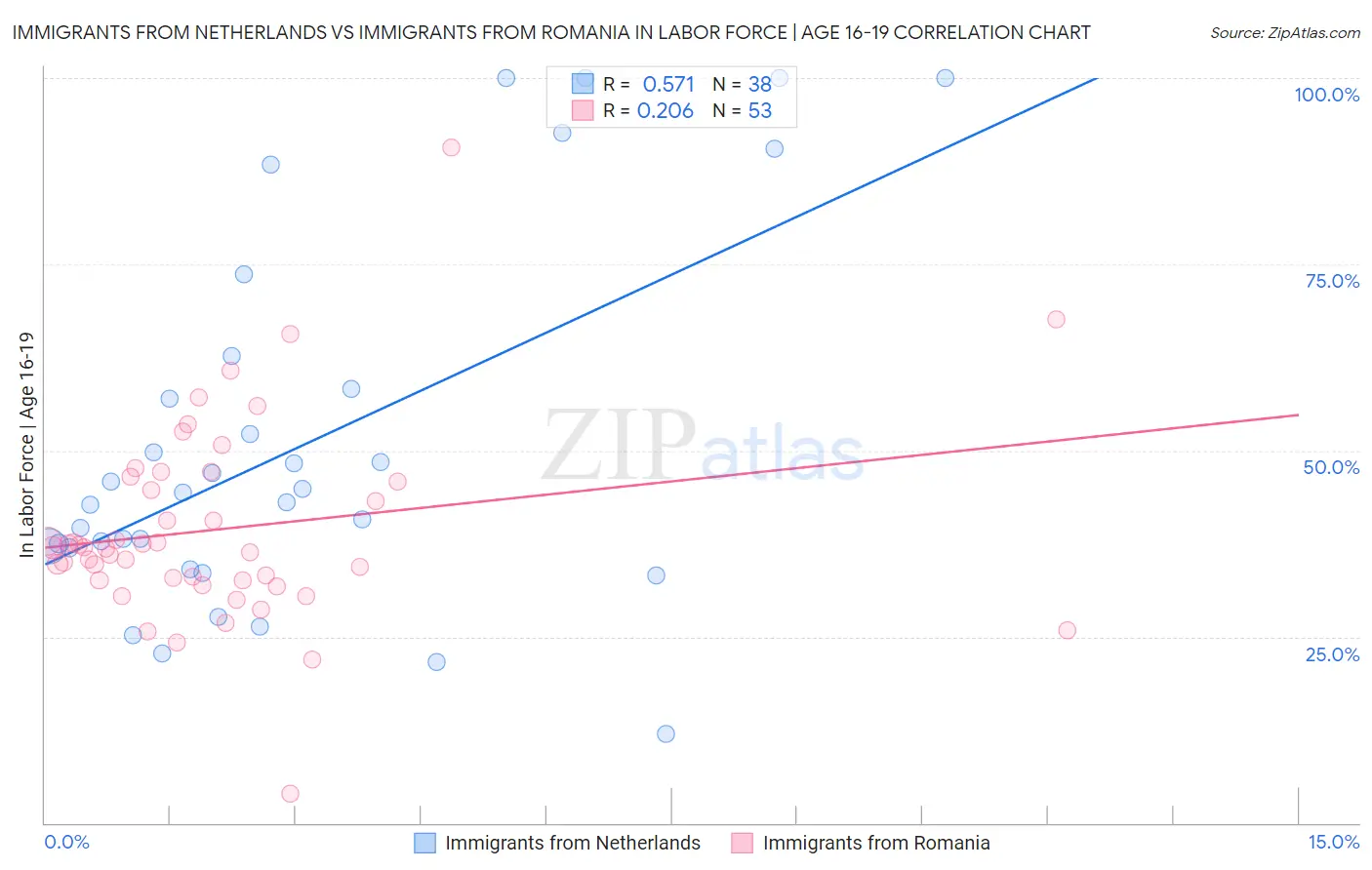 Immigrants from Netherlands vs Immigrants from Romania In Labor Force | Age 16-19