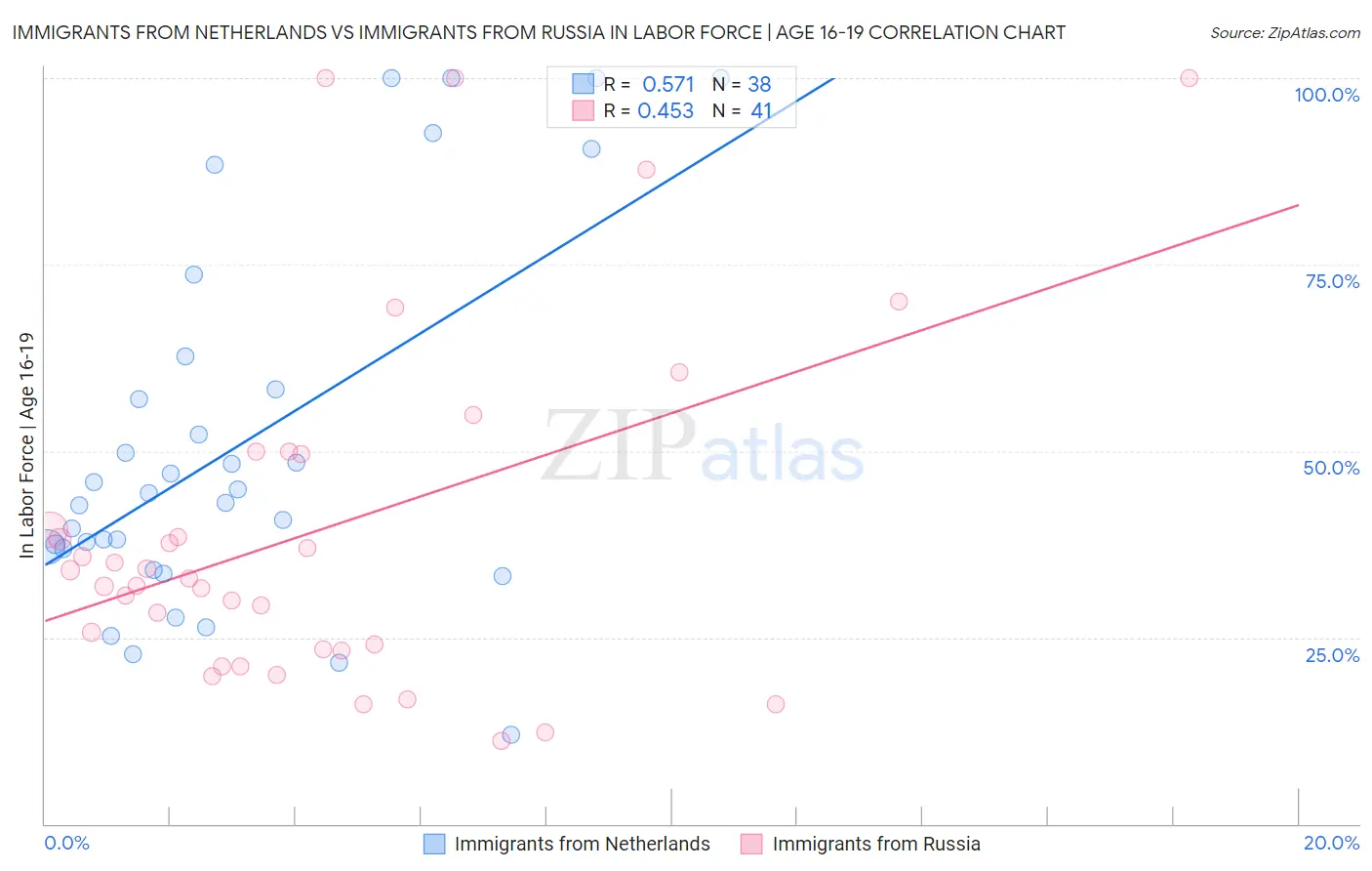 Immigrants from Netherlands vs Immigrants from Russia In Labor Force | Age 16-19