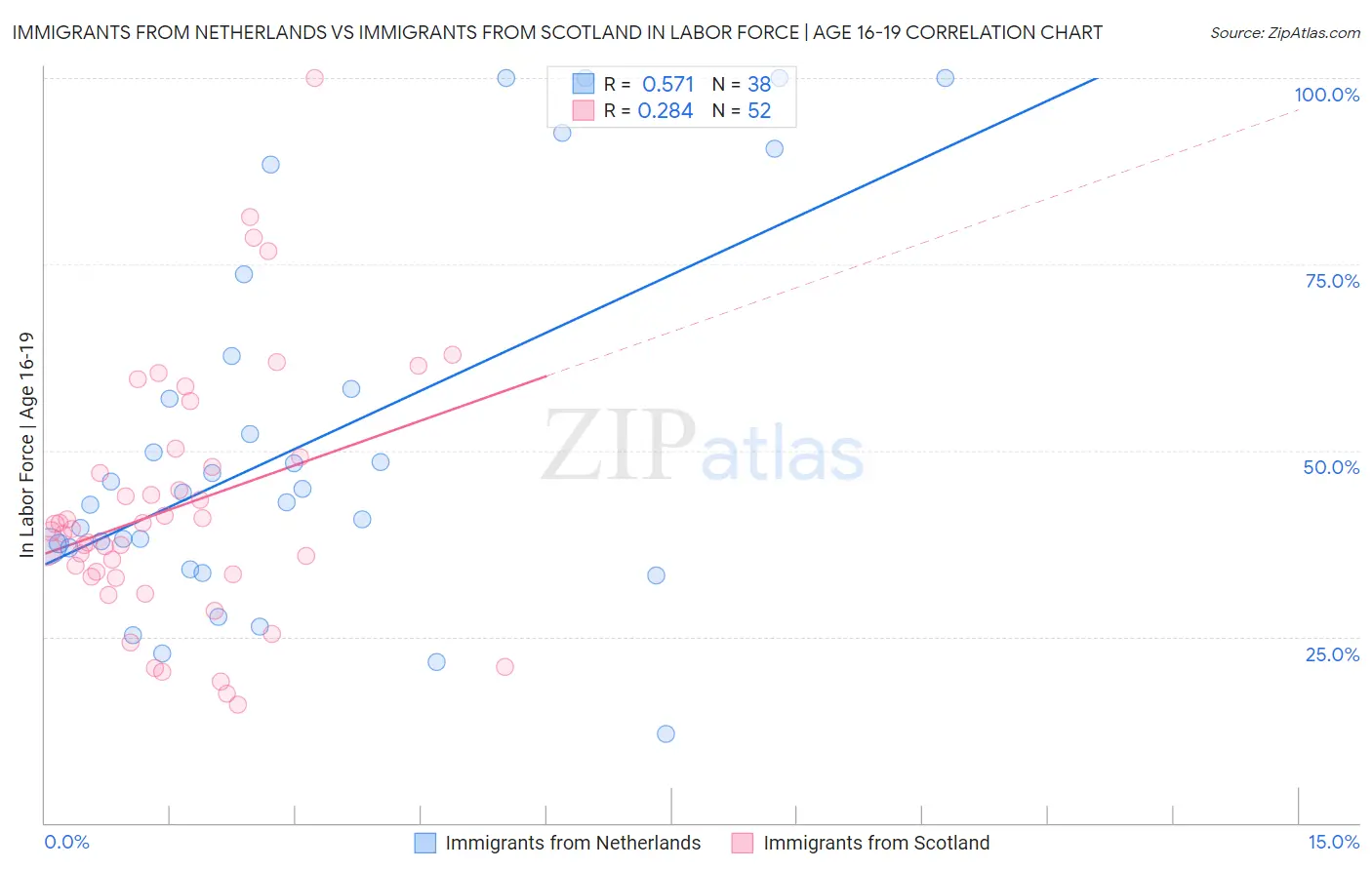 Immigrants from Netherlands vs Immigrants from Scotland In Labor Force | Age 16-19