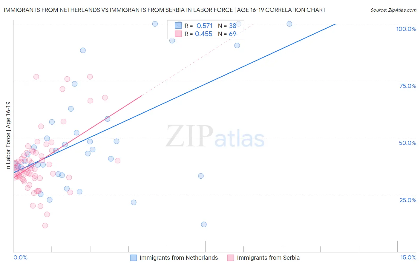 Immigrants from Netherlands vs Immigrants from Serbia In Labor Force | Age 16-19