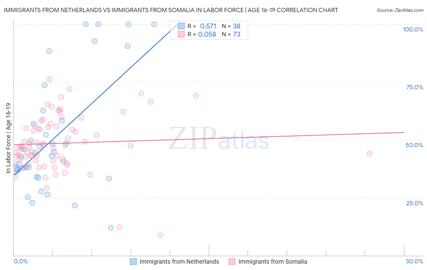 Immigrants from Netherlands vs Immigrants from Somalia In Labor Force | Age 16-19